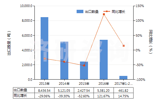 2013-2017年2月中國(guó)丙烯酸甲酯(HS29161210)出口量及增速統(tǒng)計(jì)